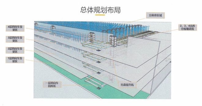 案例全面揭秘连锁超市仓储配送中心实现效率与空间双重突破(图1)