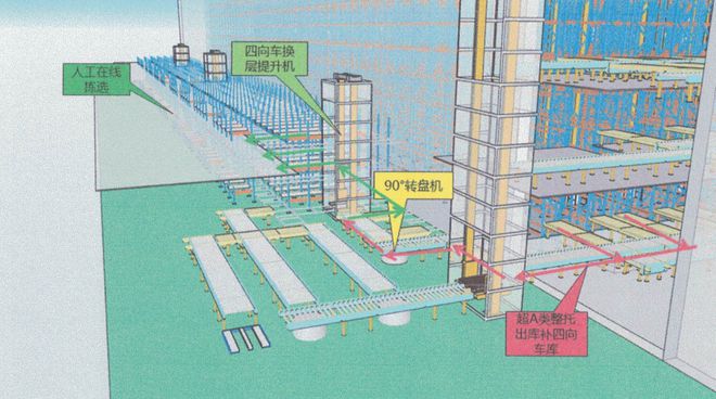 案例全面揭秘连锁超市仓储配送中心实现效率与空间双重突破(图2)