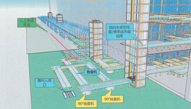 案例全面揭秘连锁超市仓储配送中心实现效率与空间双重突破(图3)