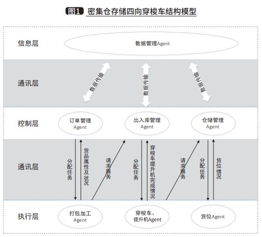 九游体育：基于多Agent的四向穿梭车调度优化技术与应用