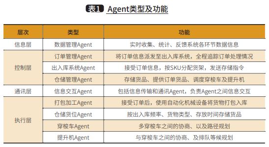 九游体育：基于多Agent的四向穿梭车调度优化技术与应用(图2)