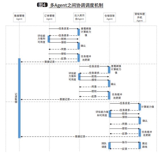 九游体育：基于多Agent的四向穿梭车调度优化技术与应用(图5)