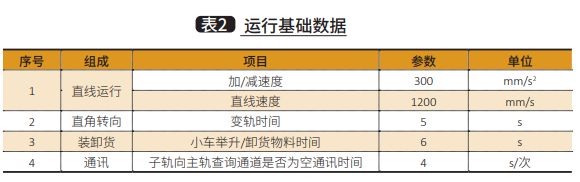 九游体育：基于多Agent的四向穿梭车调度优化技术与应用(图6)