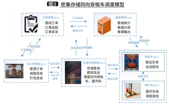 九游体育：基于多Agent的四向穿梭车调度优化技术与应用(图4)