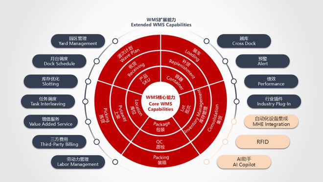 医药物流中心改造中WMS系统如何升级(图2)