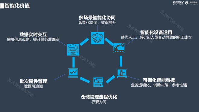 九游智能体育科技：董庆峰：吉速物流的智能化创新探索(图3)