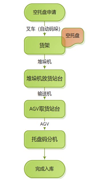 九游体育科技：智能化疫苗生产工厂物流系统规划设计与应用(图3)