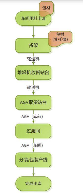 九游体育科技：智能化疫苗生产工厂物流系统规划设计与应用(图5)