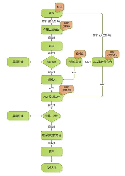 九游体育科技：智能化疫苗生产工厂物流系统规划设计与应用(图4)