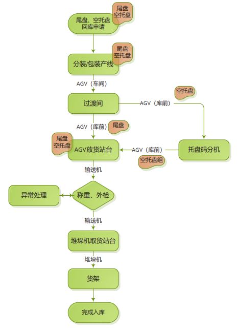 九游体育科技：智能化疫苗生产工厂物流系统规划设计与应用(图6)