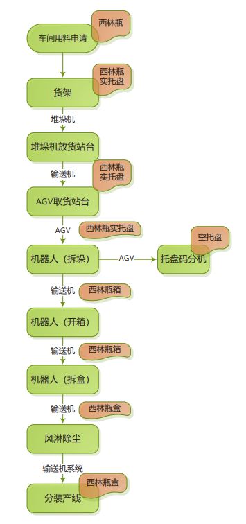 九游体育科技：智能化疫苗生产工厂物流系统规划设计与应用(图8)