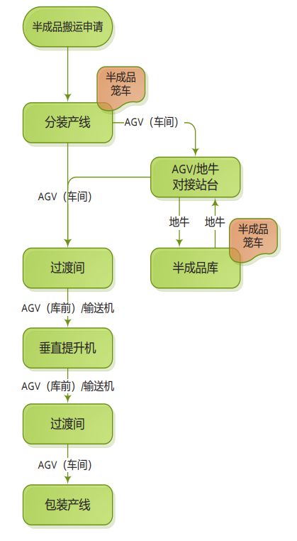 九游体育科技：智能化疫苗生产工厂物流系统规划设计与应用(图10)