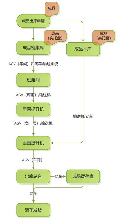 九游体育科技：智能化疫苗生产工厂物流系统规划设计与应用(图12)