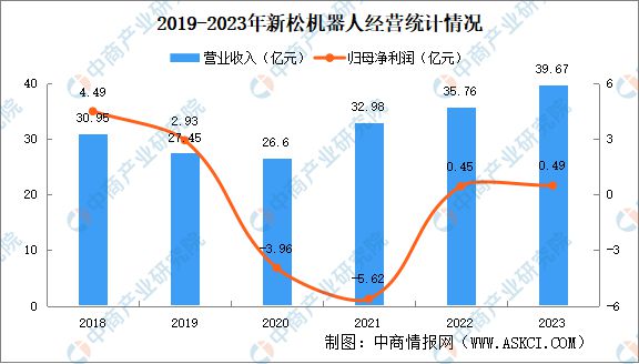 九游智能体育科技：2024年中国移动机器人行业重点企业分析(图3)
