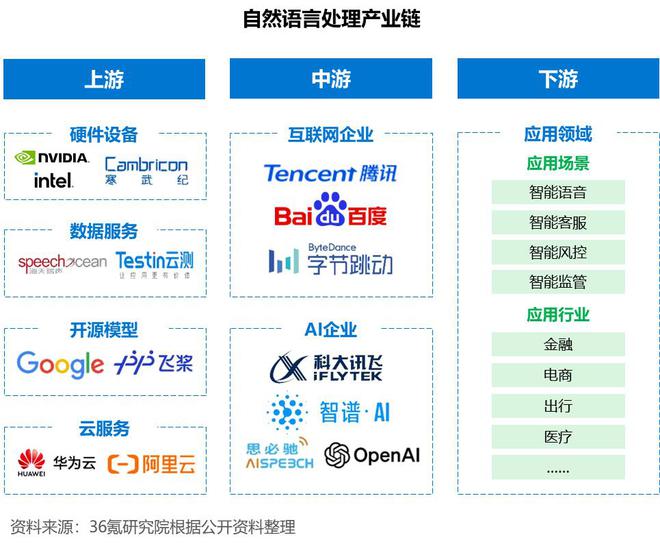 36氪研究院2024年中国人工智能之自然语言处理（NLP）技术洞察(图3)