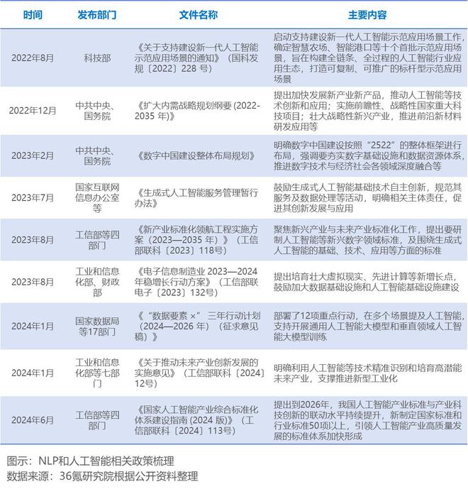 36氪研究院2024年中国人工智能之自然语言处理（NLP）技术洞察(图2)