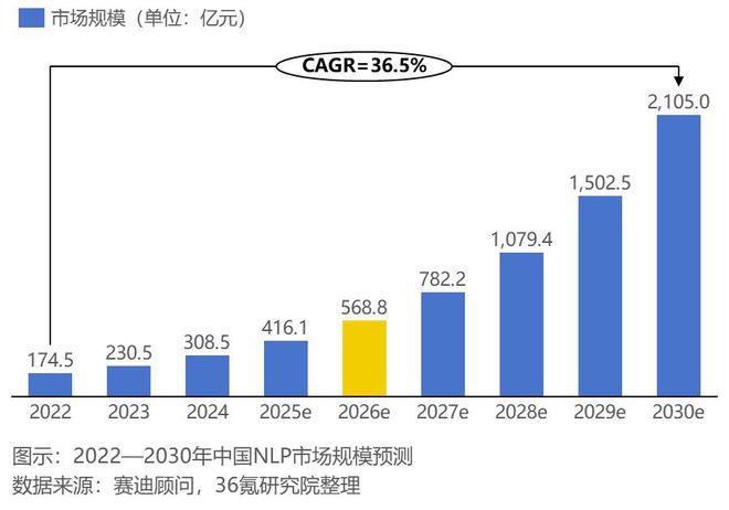 36氪研究院2024年中国人工智能之自然语言处理（NLP）技术洞察(图4)