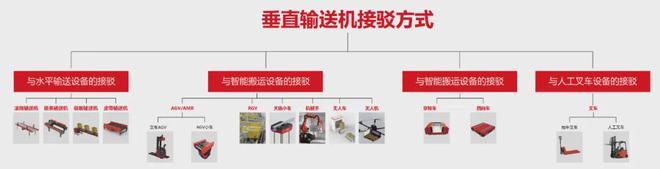 垂直输送机多样化智能接驳功能助力工业柔性生产(图1)