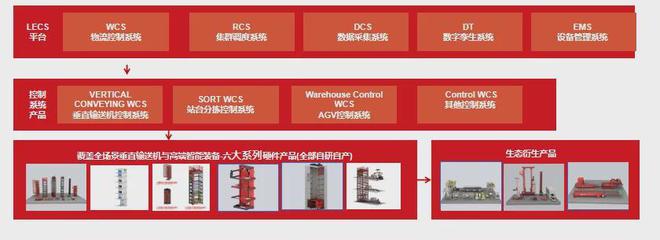垂直输送机多样化智能接驳功能助力工业柔性生产(图6)