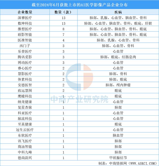 九游智能体育科技：2025年中国AI医学影像行业市场前景预测研究报告(图6)