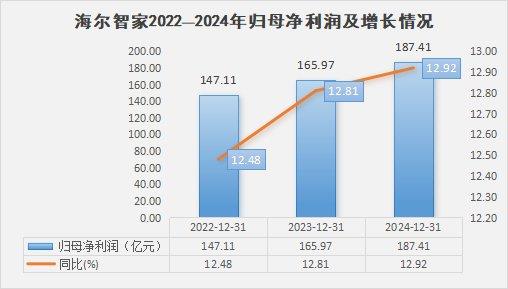 九游智能体育科技：过去3年利润持续2位数高增！全面拥抱AI的海尔智家还有多少潜力(图1)