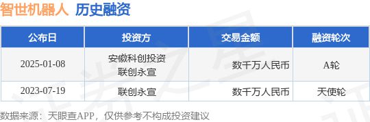 【投融资动态】智世机器人A轮融资额数千万人民币投资方为安徽科创投资、联创永宣等(图1)