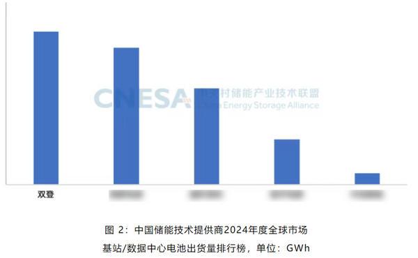 九游智能体育科技：双登三榜夺魁！领航全球通信与数据中心储能电池市场(图1)