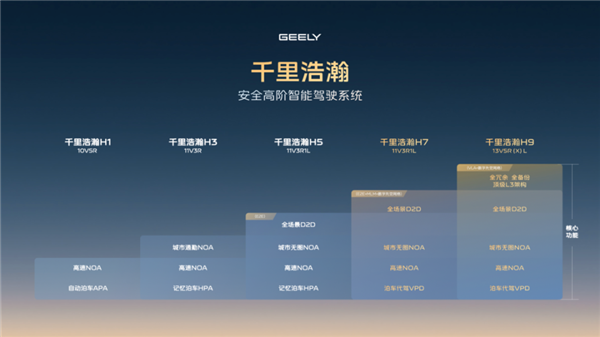 吉利一夜进化L3高阶智驾车平价卖(图2)