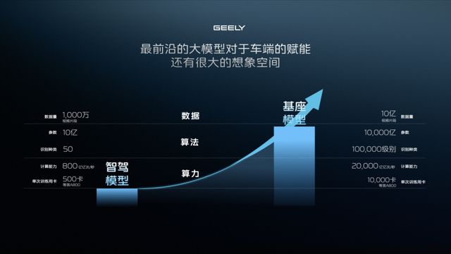 吉利智驾加速“一盘棋”背后的长期主义(图3)