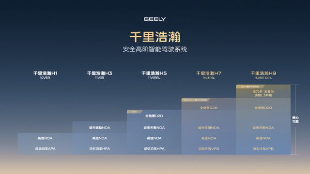 吉利智驾加速“一盘棋”背后的长期主义(图2)