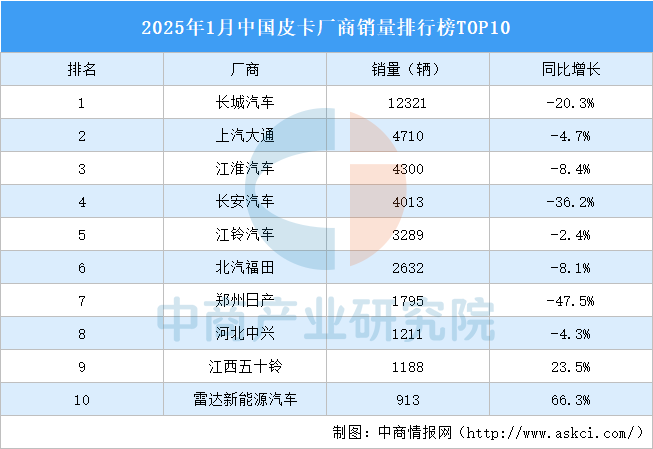 2025年1月中国皮卡厂商销量排行榜TOP10（附榜单）(图1)