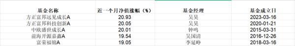 近一月机器人基金业绩榜单出炉(图1)