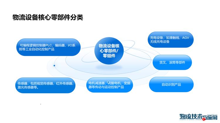 江宏：新时期中国物流核心零部件市场发展变化(图2)