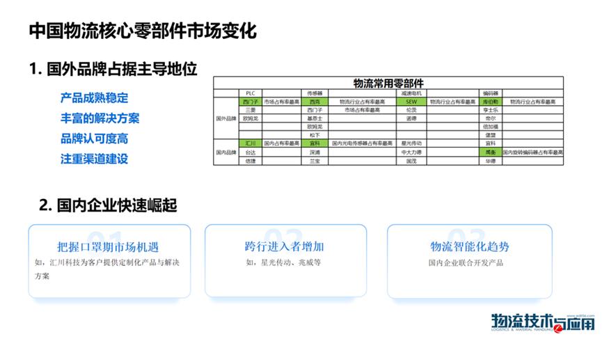 江宏：新时期中国物流核心零部件市场发展变化(图3)