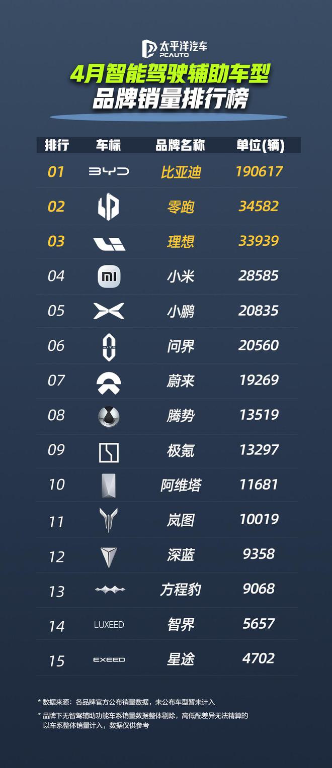 比亚迪4月智驾车型销量榜首！智驾全维度领先：全民战略燃爆(图1)