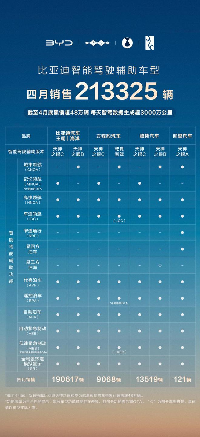 比亚迪4月智驾车型销量榜首！智驾全维度领先：全民战略燃爆(图2)