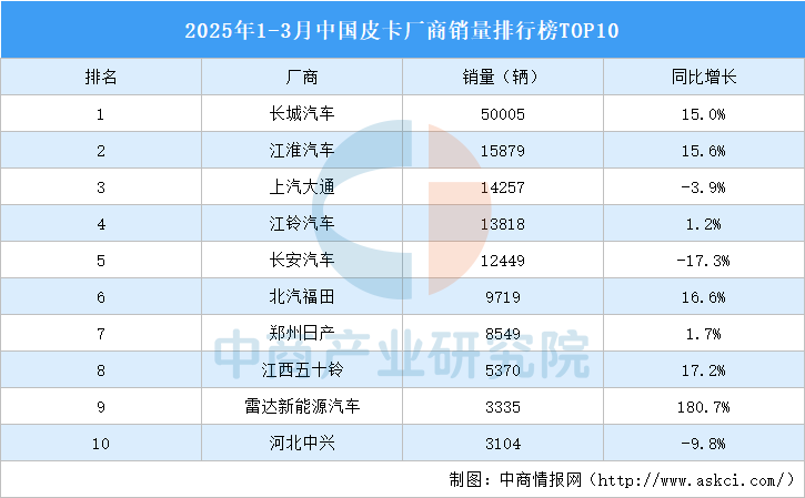 2025年1-3月中国皮卡厂商销量排行榜TOP10（附榜单）(图1)
