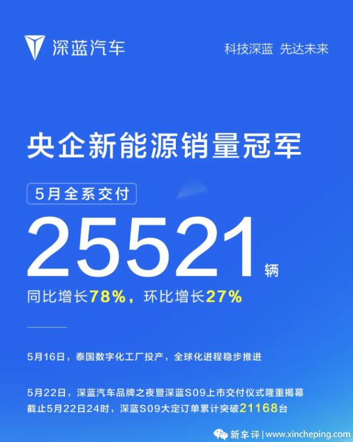 九游体育科技：零跑稳居榜首小米前四！新势力5月交付量来了(图15)