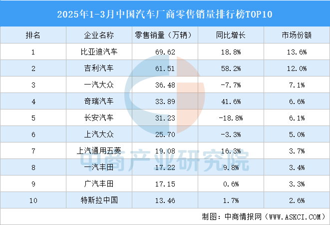 2025年1-3月中国汽车厂商零售销量排行榜TOP10（附榜单）(图1)