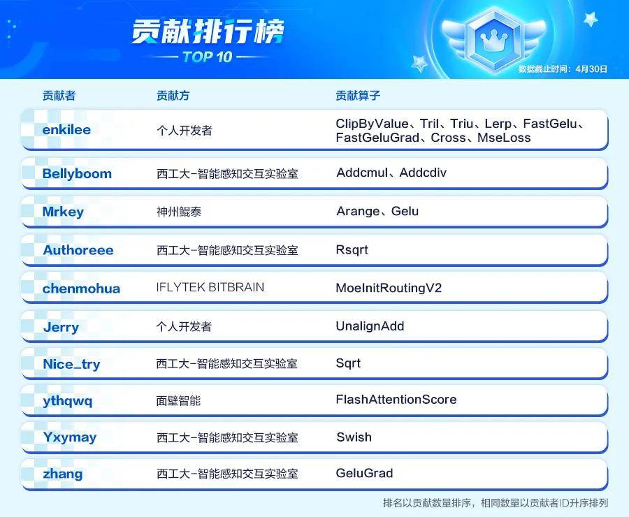 三类不同身份的“开发者”在昇腾CANN的土壤上种下了繁荣之花(图4)