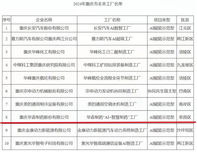九游体育：聚龄制药WCS用户华森制药入选2024年重庆市级十大未来工厂(图1)