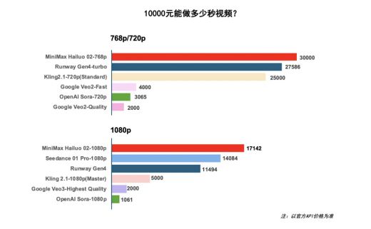 五连发！MiniMax发布周掀起全球AI技术风暴(图4)