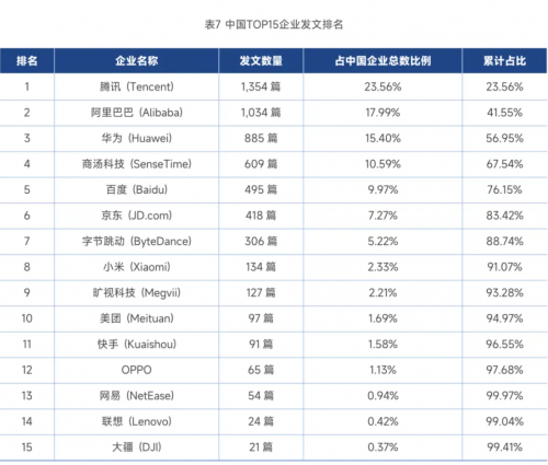 九游智能体育科技：全球AI人才榜首次曝光何恺明登顶师承汤晓鸥商汤王晓刚、石建萍上榜(图17)