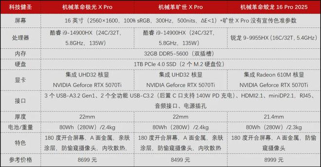 九游体育科技：3款RTX5070Ti悍将降临旷世XPro、极光XPro和蛟龙16谁更值(图6)