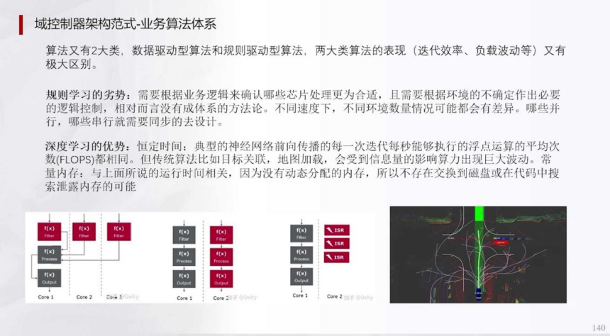 辅助驾驶域控为什么深度学习算法越来越多盖世大学堂辅助驾驶域控系列知识讲解(图2)