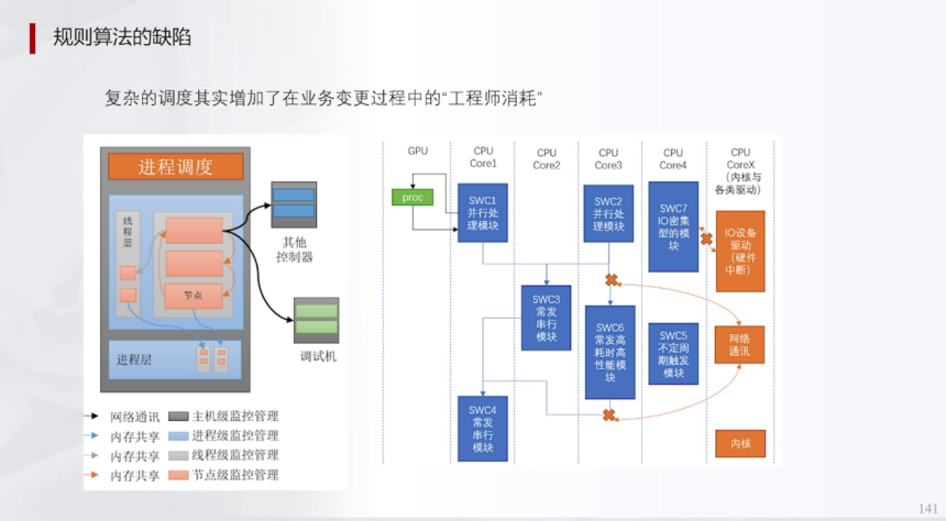 辅助驾驶域控为什么深度学习算法越来越多盖世大学堂辅助驾驶域控系列知识讲解(图3)