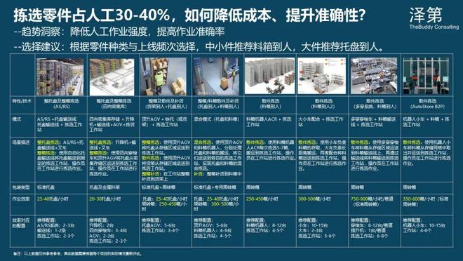 九游体育科技：汽车零部件物流数智化升级路径(图4)
