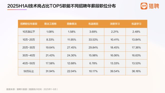 九游体育科技：同一岗位懂AI年薪高近8万元！硅谷掀起史上最激烈的人才争夺战(图4)