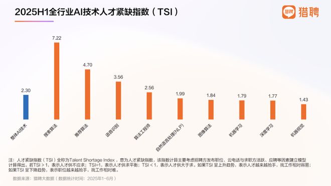 九游体育科技：同一岗位懂AI年薪高近8万元！硅谷掀起史上最激烈的人才争夺战(图5)