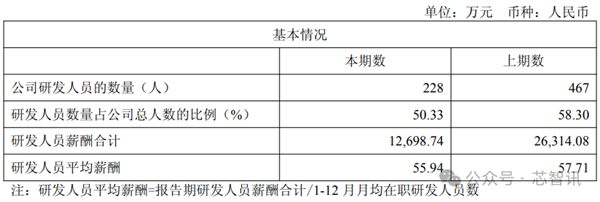 九游智能体育科技：8年亏损458亿元：云从科技大裁员43％核心骨干也走了(图4)